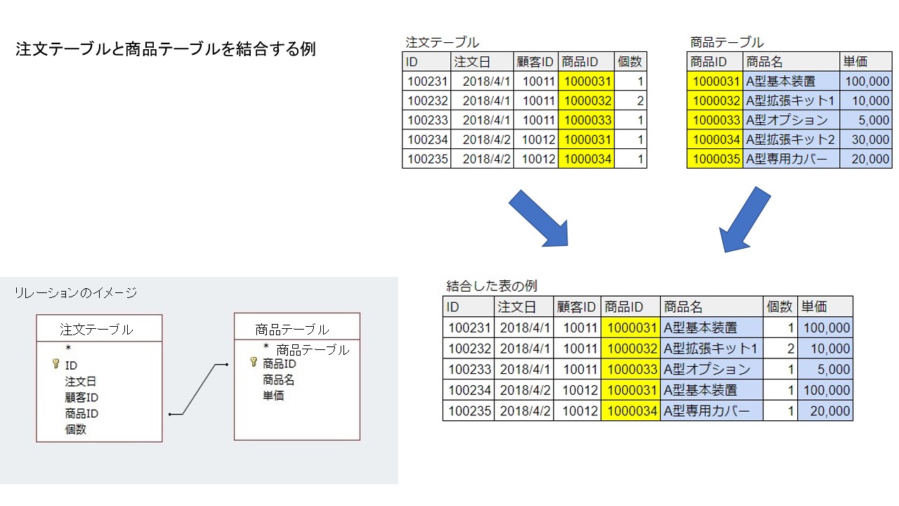 Sqlの基本とも言えるテーブル結合 その種類と使い方について解説 ポテパンスタイル