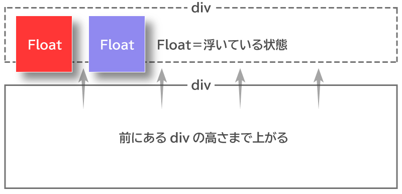 Html レイアウト崩れの原因となるfloatについてわかりやすく解説 ポテパンスタイル