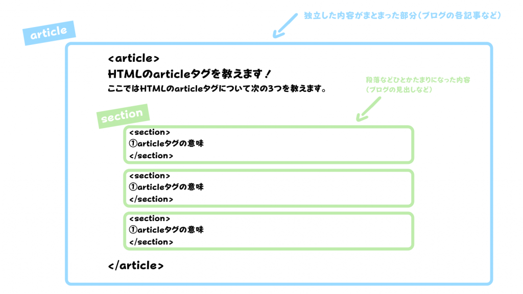 【HTML】articleタグで要素の構造を明確化しよう!|使い方解説 | ポテパンスタイル