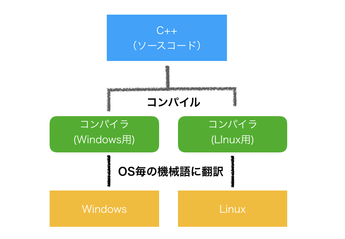 Java仮想マシン(JVM)とは？JVMの必要性やメモリ管理について解説