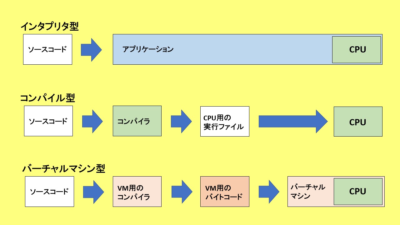 インタプリタ